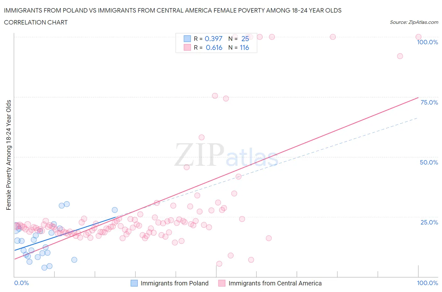 Immigrants from Poland vs Immigrants from Central America Female Poverty Among 18-24 Year Olds