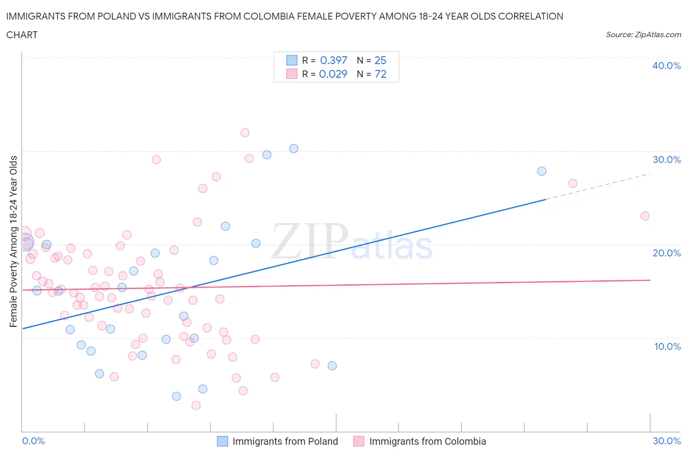 Immigrants from Poland vs Immigrants from Colombia Female Poverty Among 18-24 Year Olds