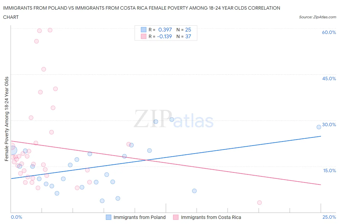 Immigrants from Poland vs Immigrants from Costa Rica Female Poverty Among 18-24 Year Olds