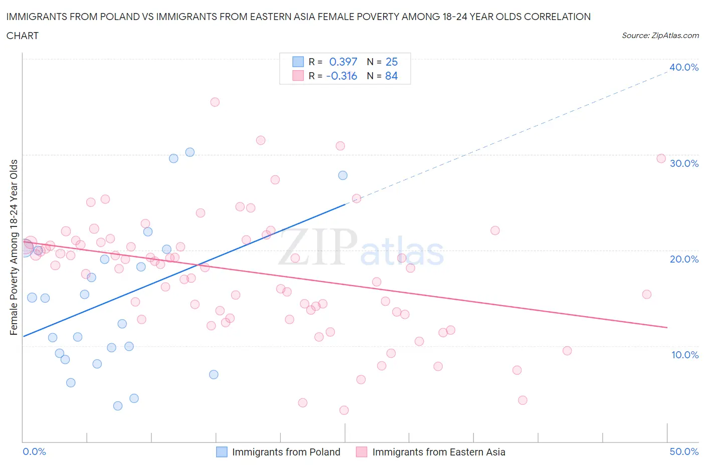 Immigrants from Poland vs Immigrants from Eastern Asia Female Poverty Among 18-24 Year Olds