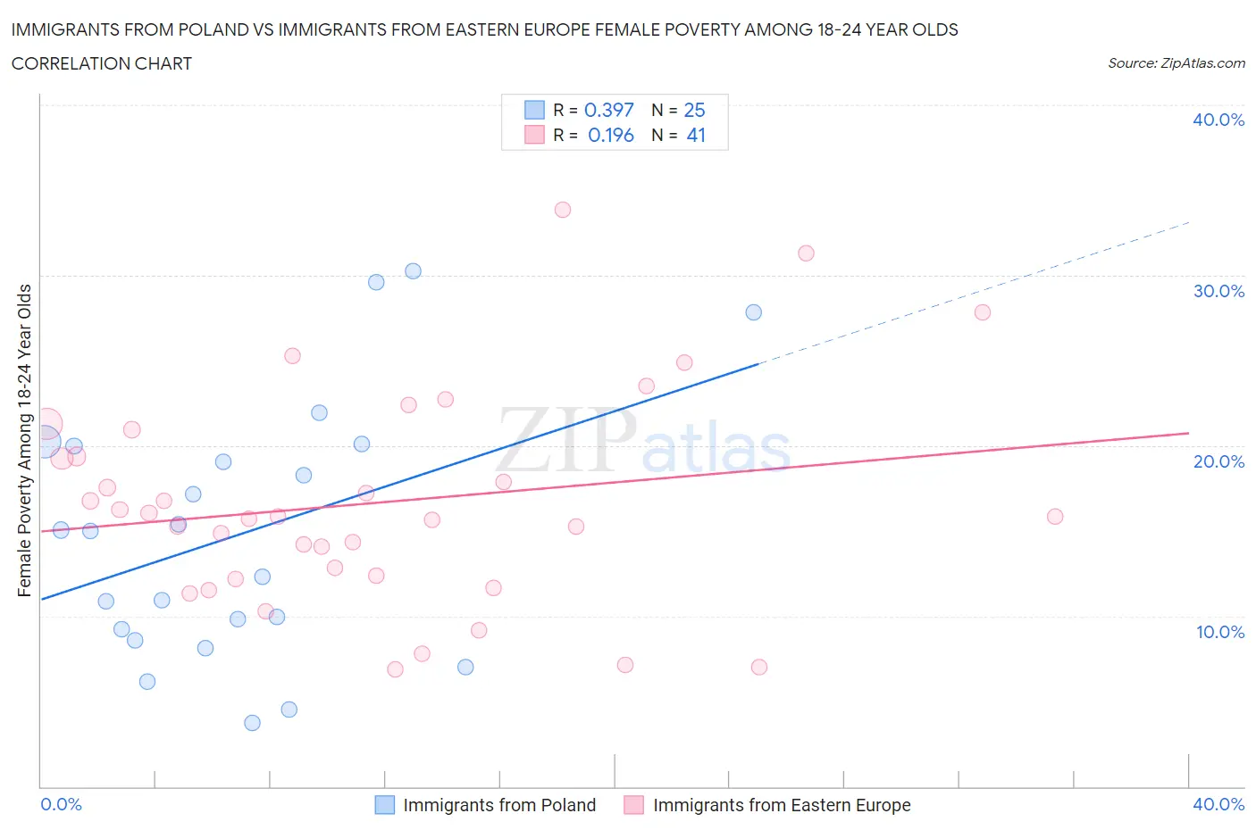 Immigrants from Poland vs Immigrants from Eastern Europe Female Poverty Among 18-24 Year Olds