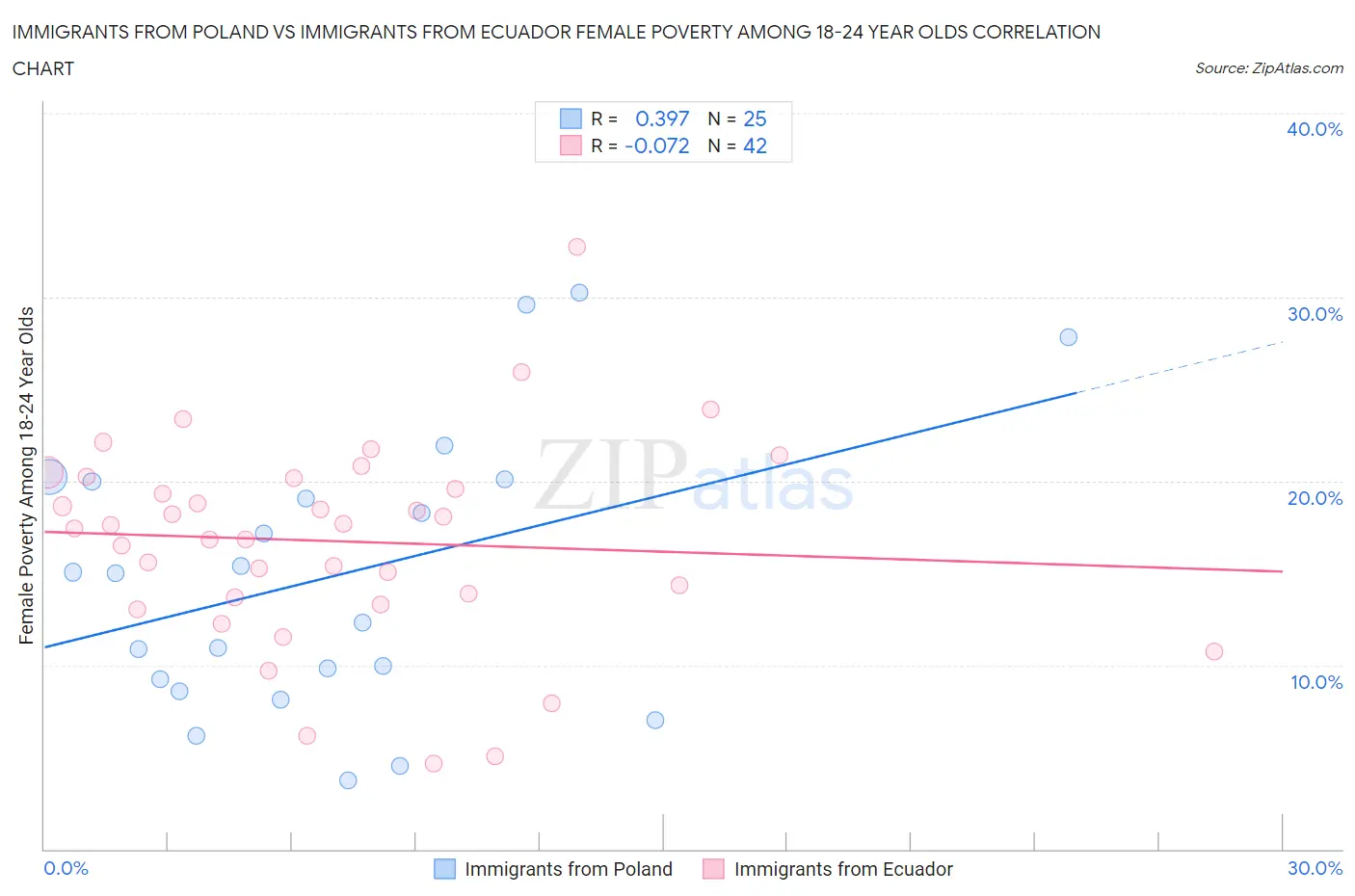 Immigrants from Poland vs Immigrants from Ecuador Female Poverty Among 18-24 Year Olds