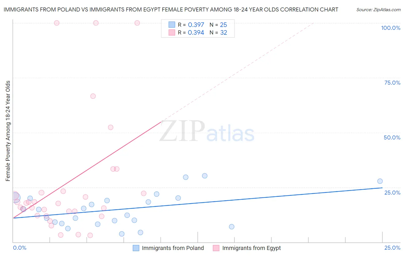 Immigrants from Poland vs Immigrants from Egypt Female Poverty Among 18-24 Year Olds