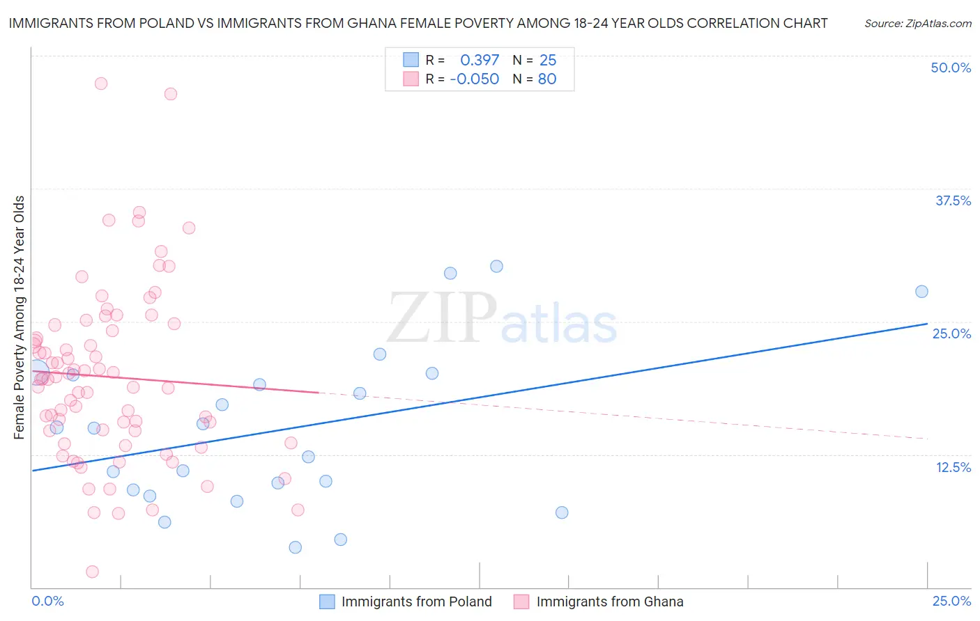 Immigrants from Poland vs Immigrants from Ghana Female Poverty Among 18-24 Year Olds