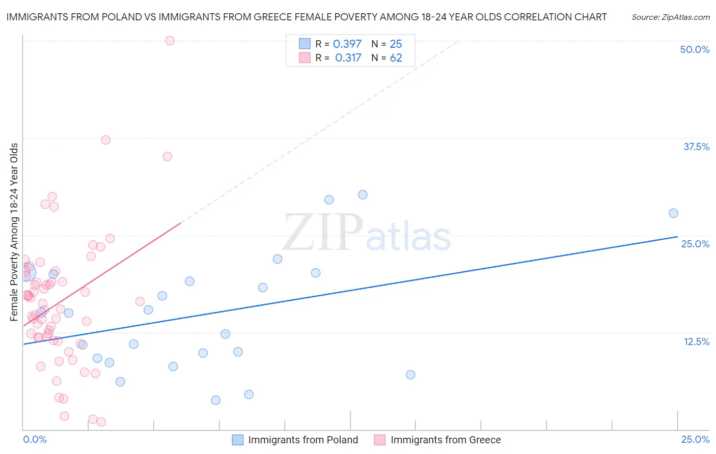 Immigrants from Poland vs Immigrants from Greece Female Poverty Among 18-24 Year Olds