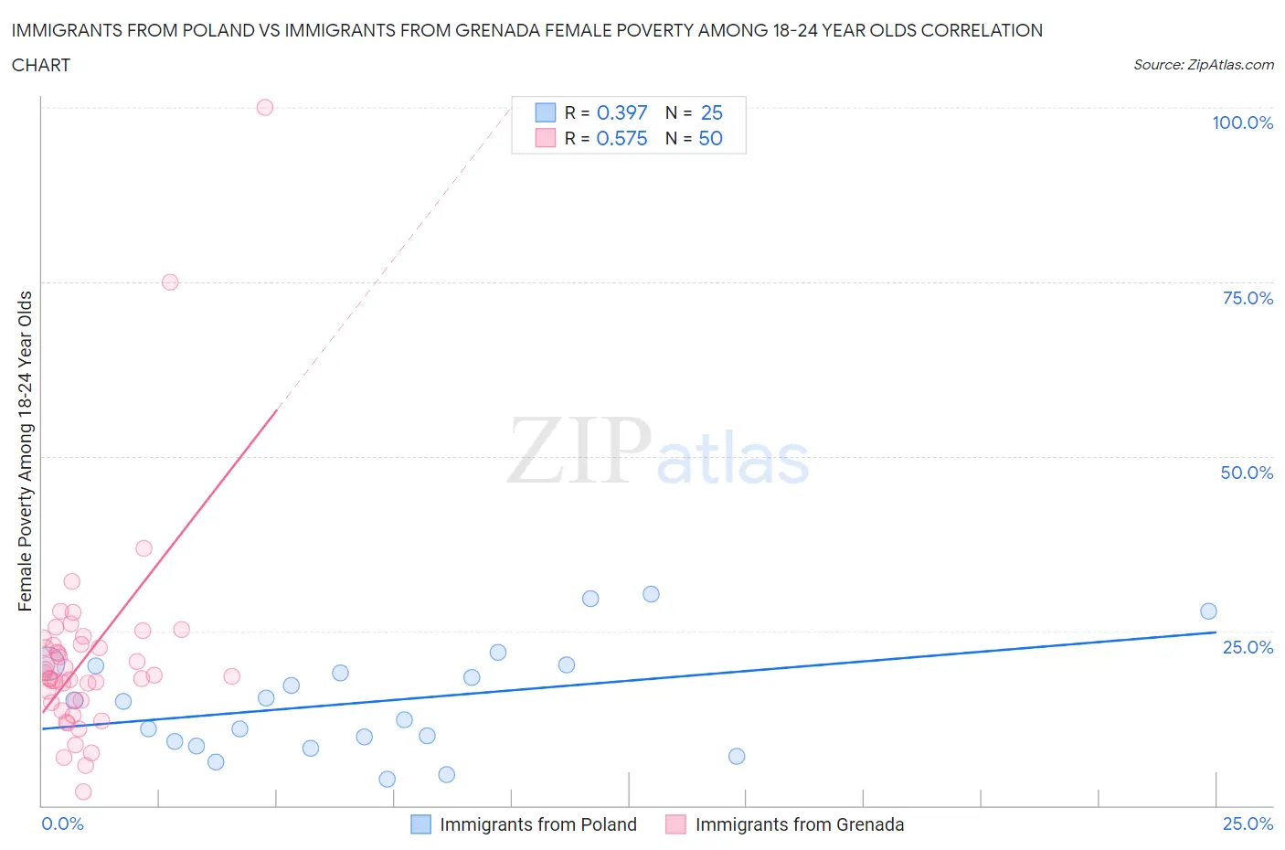 Immigrants from Poland vs Immigrants from Grenada Female Poverty Among 18-24 Year Olds