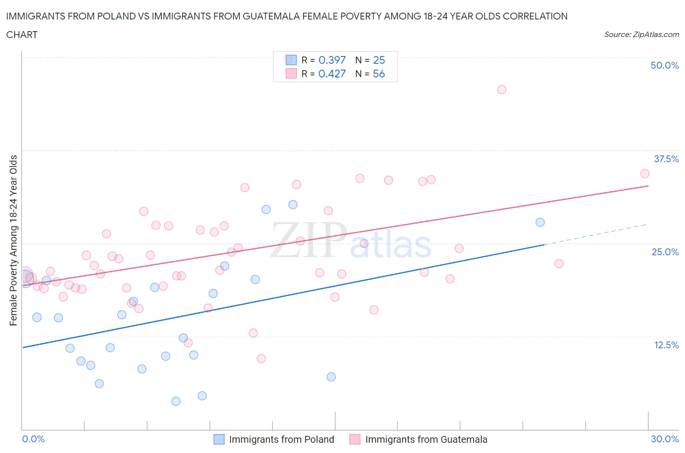 Immigrants from Poland vs Immigrants from Guatemala Female Poverty Among 18-24 Year Olds