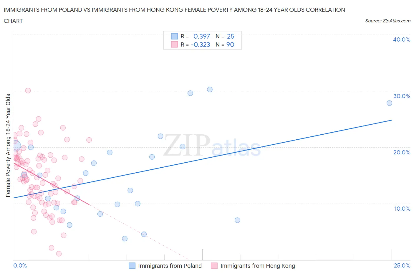 Immigrants from Poland vs Immigrants from Hong Kong Female Poverty Among 18-24 Year Olds