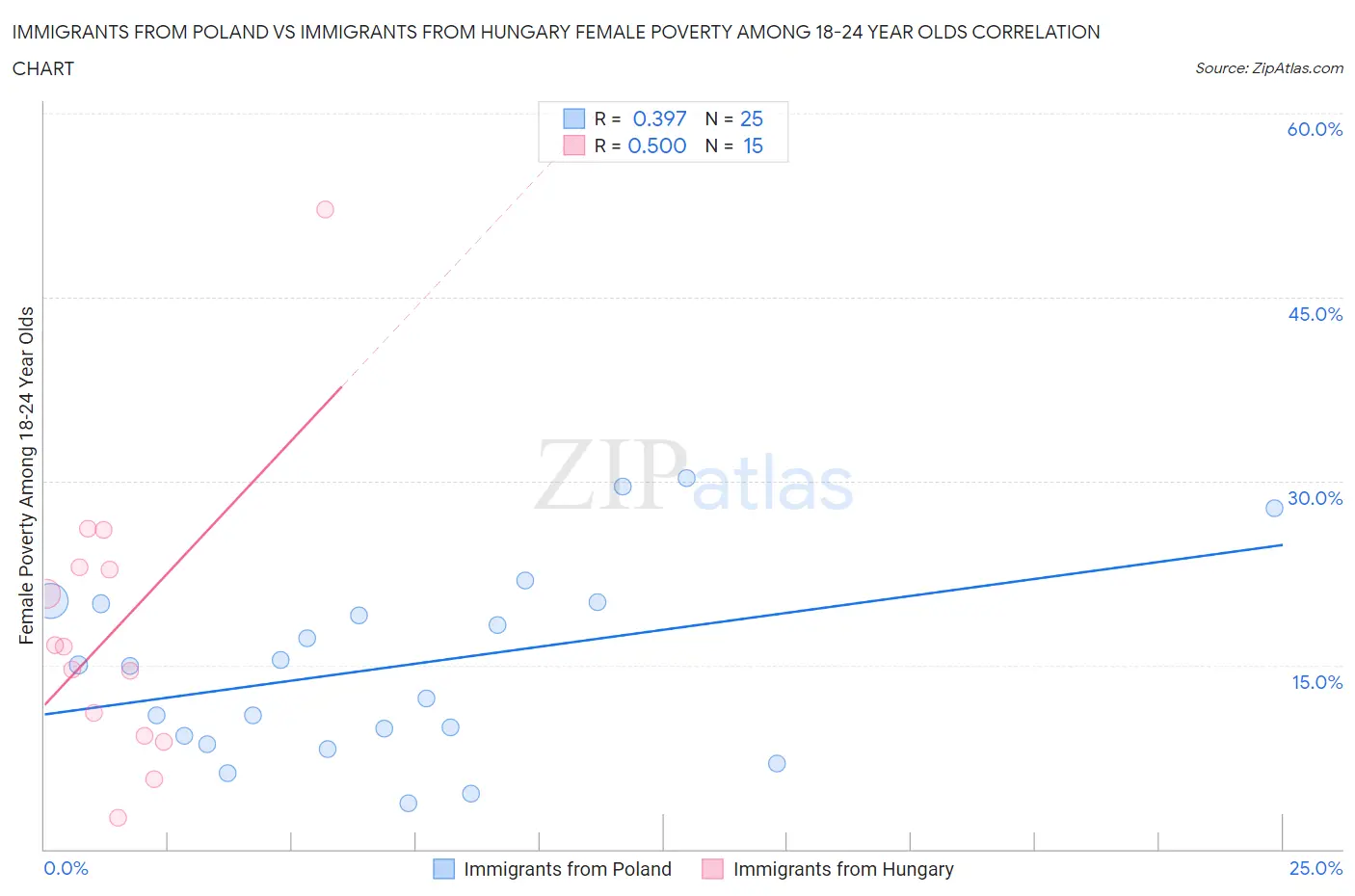 Immigrants from Poland vs Immigrants from Hungary Female Poverty Among 18-24 Year Olds