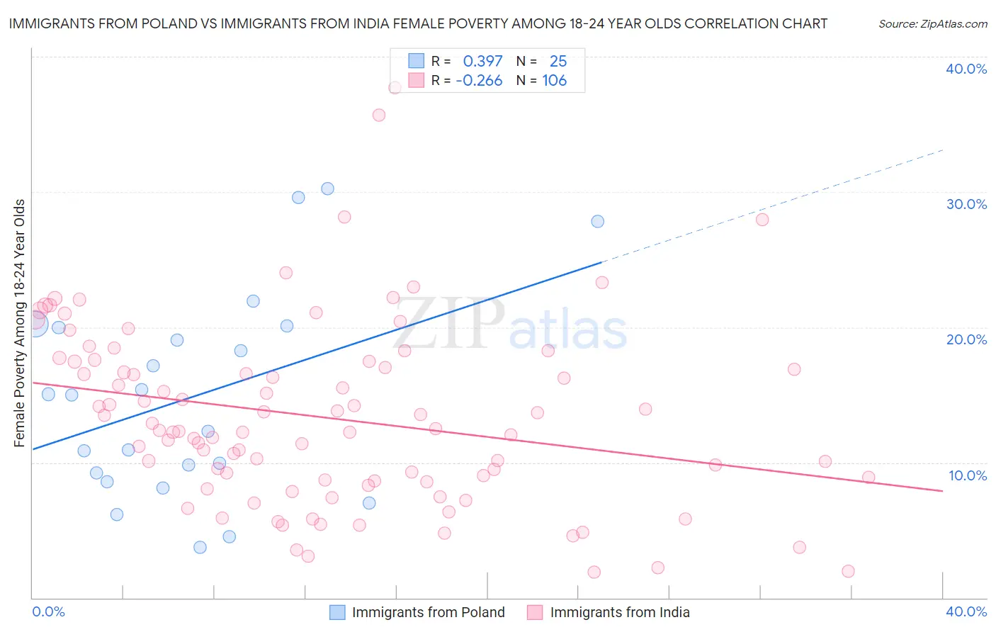 Immigrants from Poland vs Immigrants from India Female Poverty Among 18-24 Year Olds