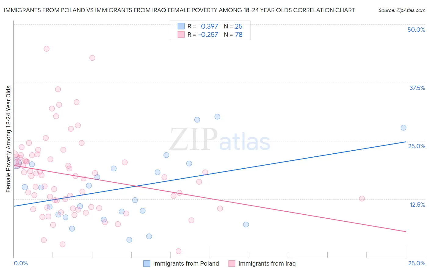 Immigrants from Poland vs Immigrants from Iraq Female Poverty Among 18-24 Year Olds