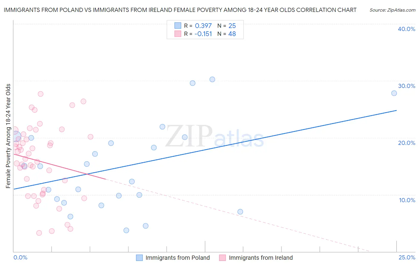 Immigrants from Poland vs Immigrants from Ireland Female Poverty Among 18-24 Year Olds