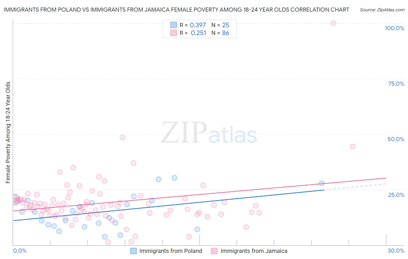 Immigrants from Poland vs Immigrants from Jamaica Female Poverty Among 18-24 Year Olds