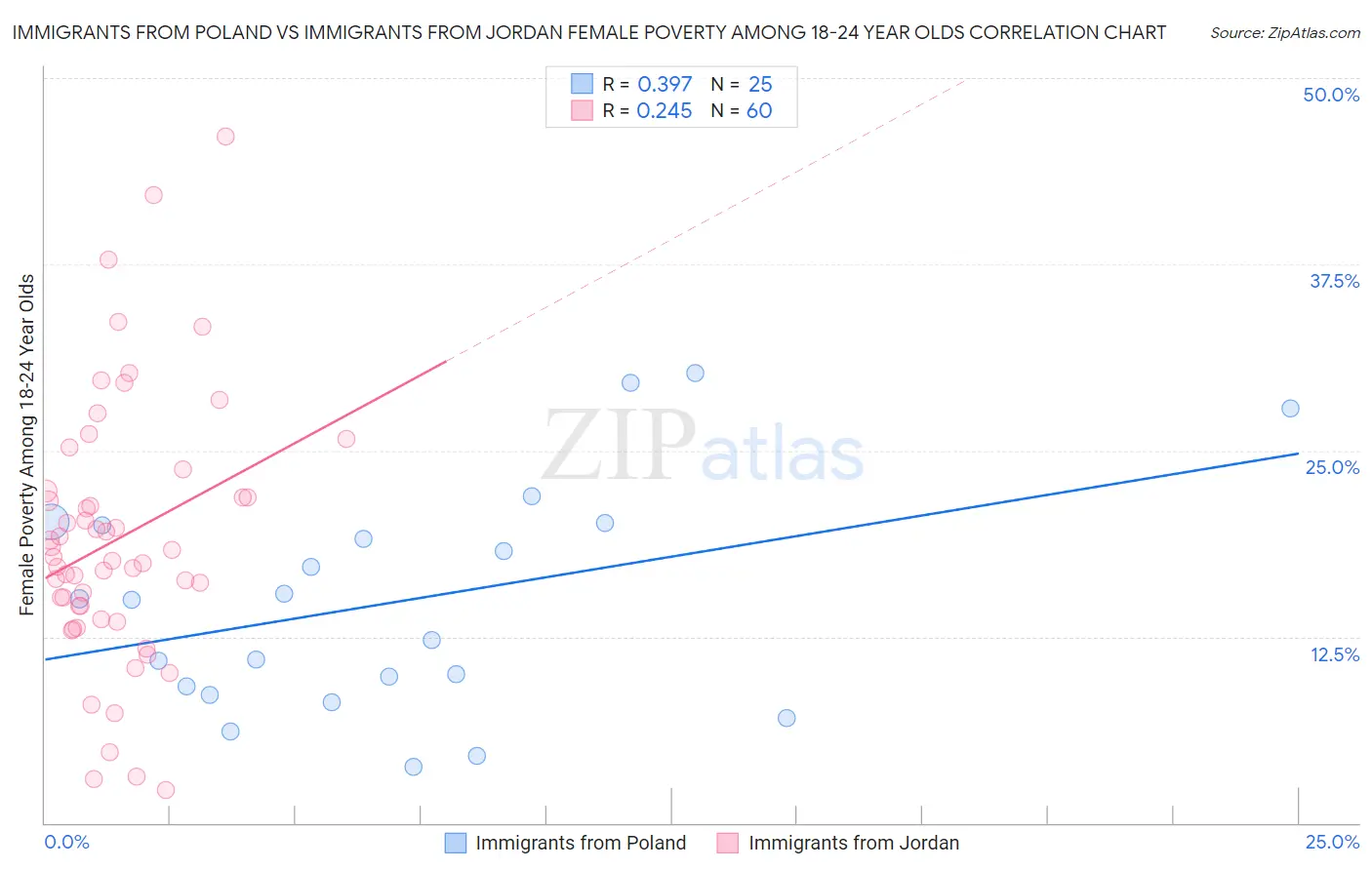 Immigrants from Poland vs Immigrants from Jordan Female Poverty Among 18-24 Year Olds