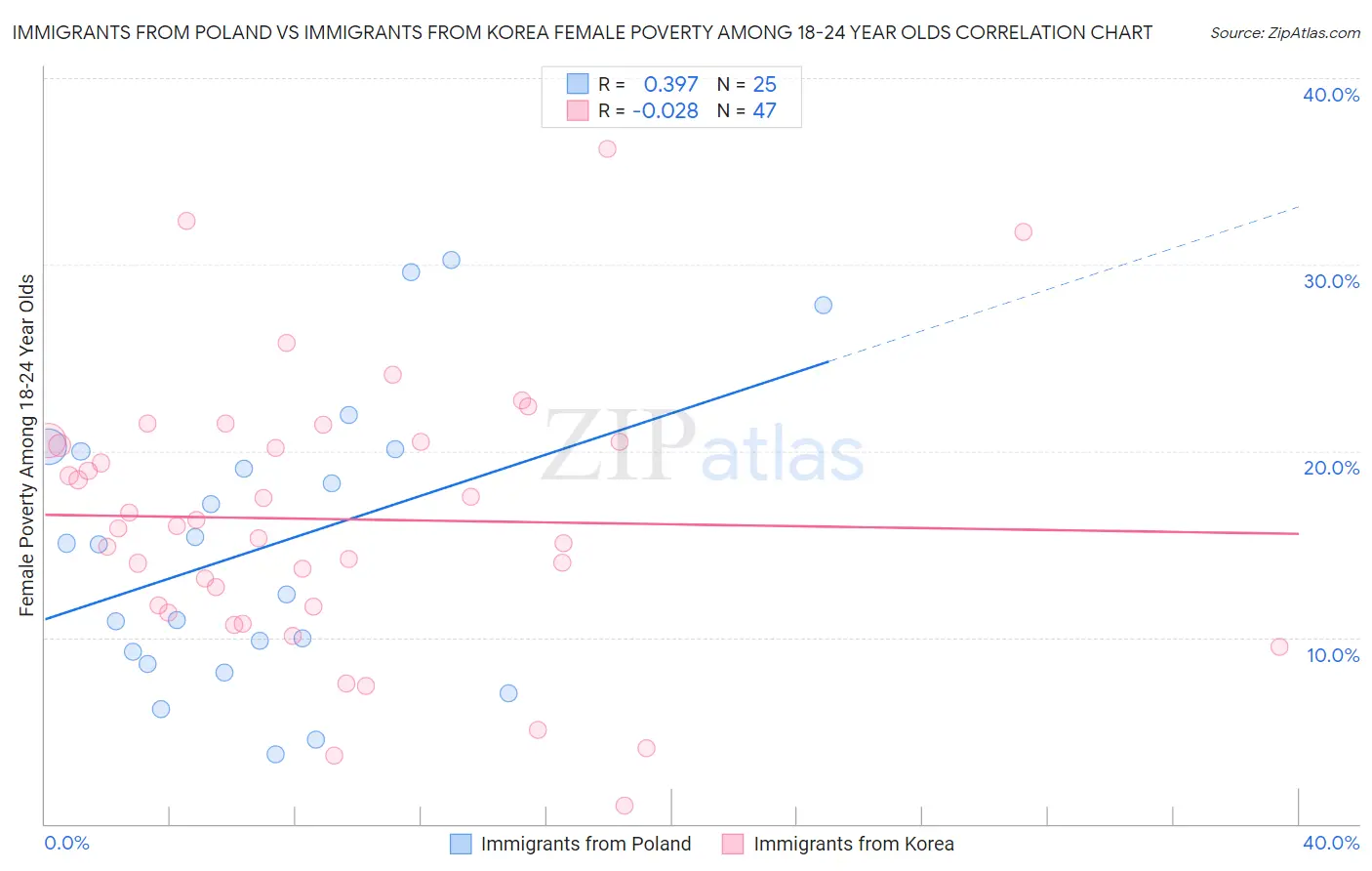 Immigrants from Poland vs Immigrants from Korea Female Poverty Among 18-24 Year Olds
