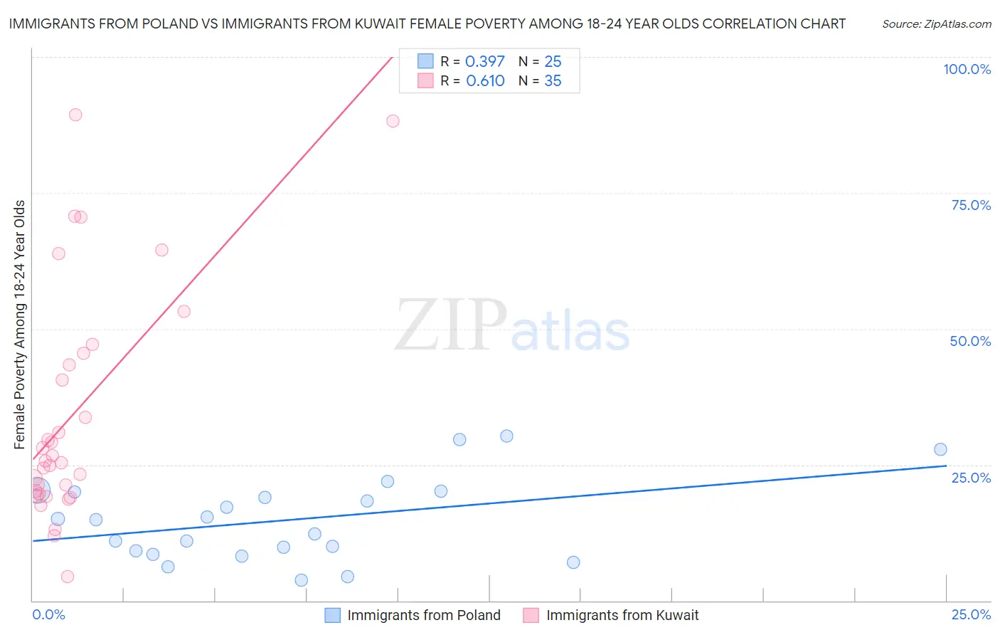 Immigrants from Poland vs Immigrants from Kuwait Female Poverty Among 18-24 Year Olds