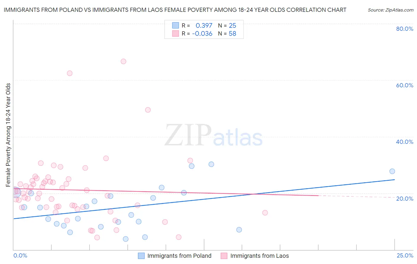 Immigrants from Poland vs Immigrants from Laos Female Poverty Among 18-24 Year Olds