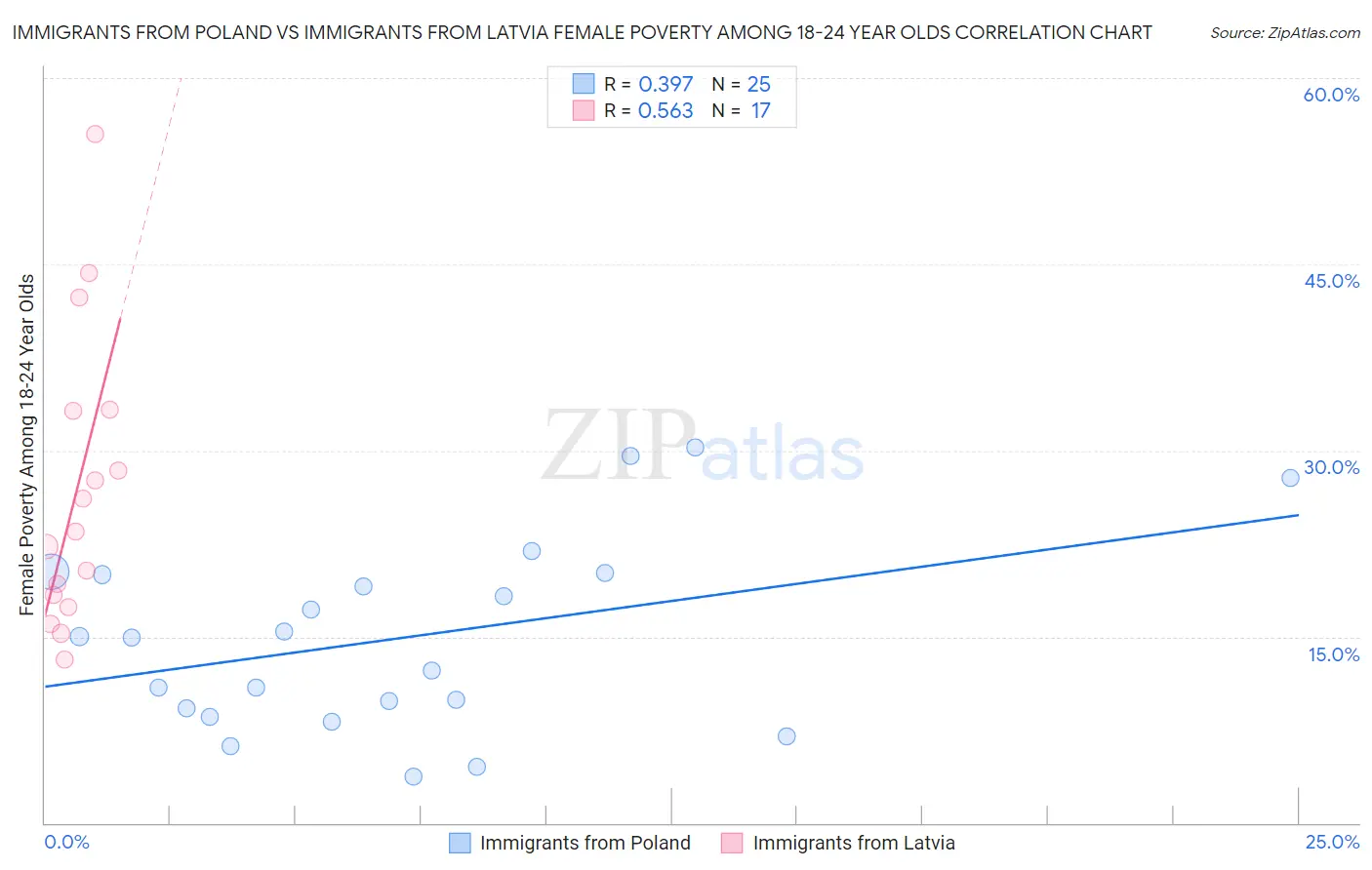 Immigrants from Poland vs Immigrants from Latvia Female Poverty Among 18-24 Year Olds