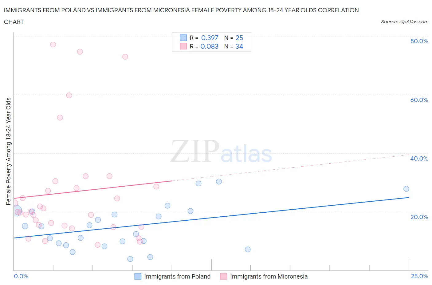 Immigrants from Poland vs Immigrants from Micronesia Female Poverty Among 18-24 Year Olds
