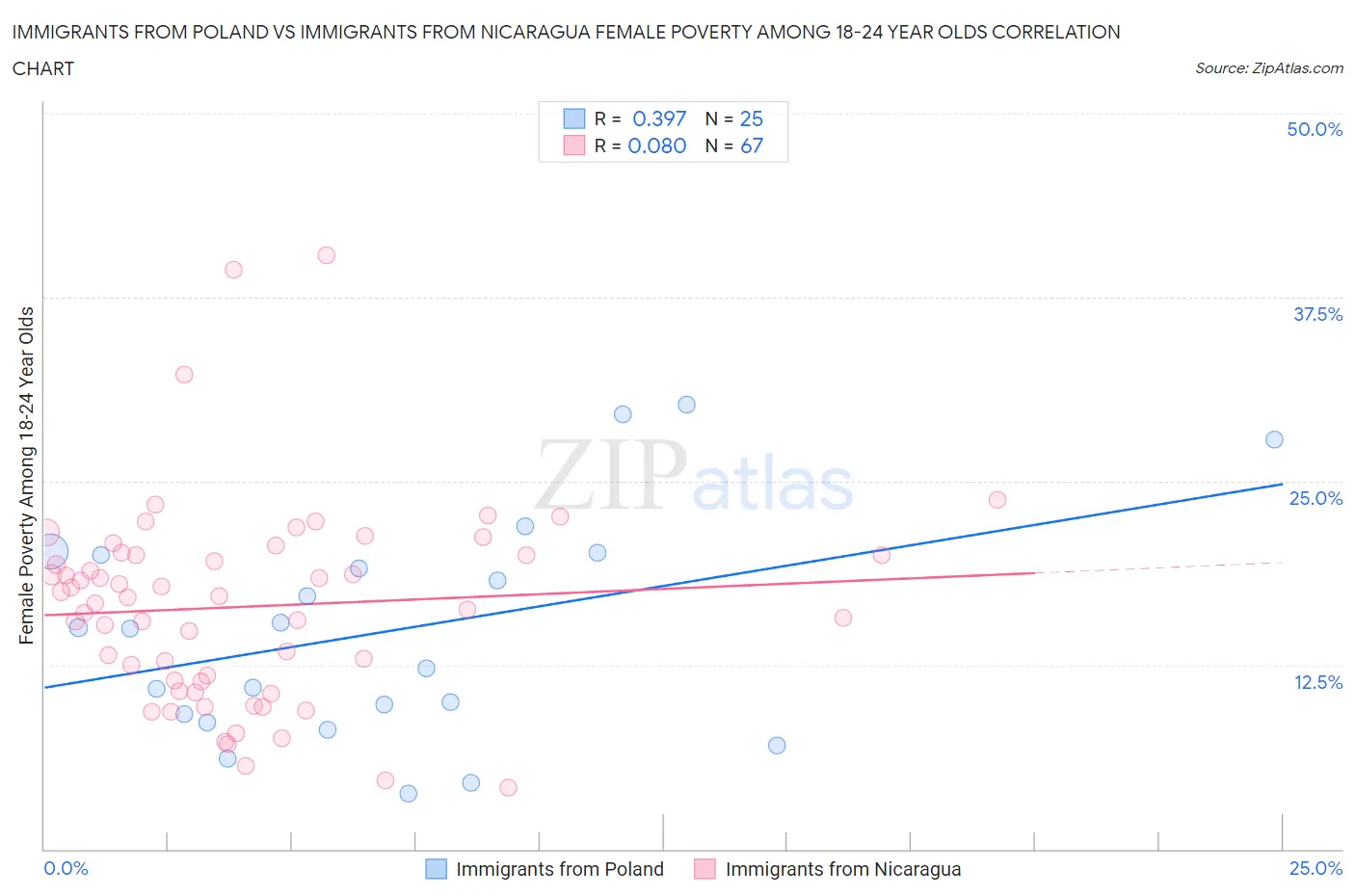 Immigrants from Poland vs Immigrants from Nicaragua Female Poverty Among 18-24 Year Olds