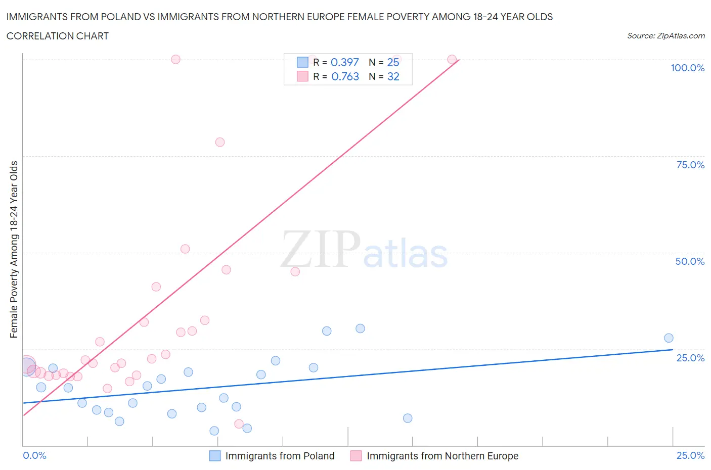 Immigrants from Poland vs Immigrants from Northern Europe Female Poverty Among 18-24 Year Olds