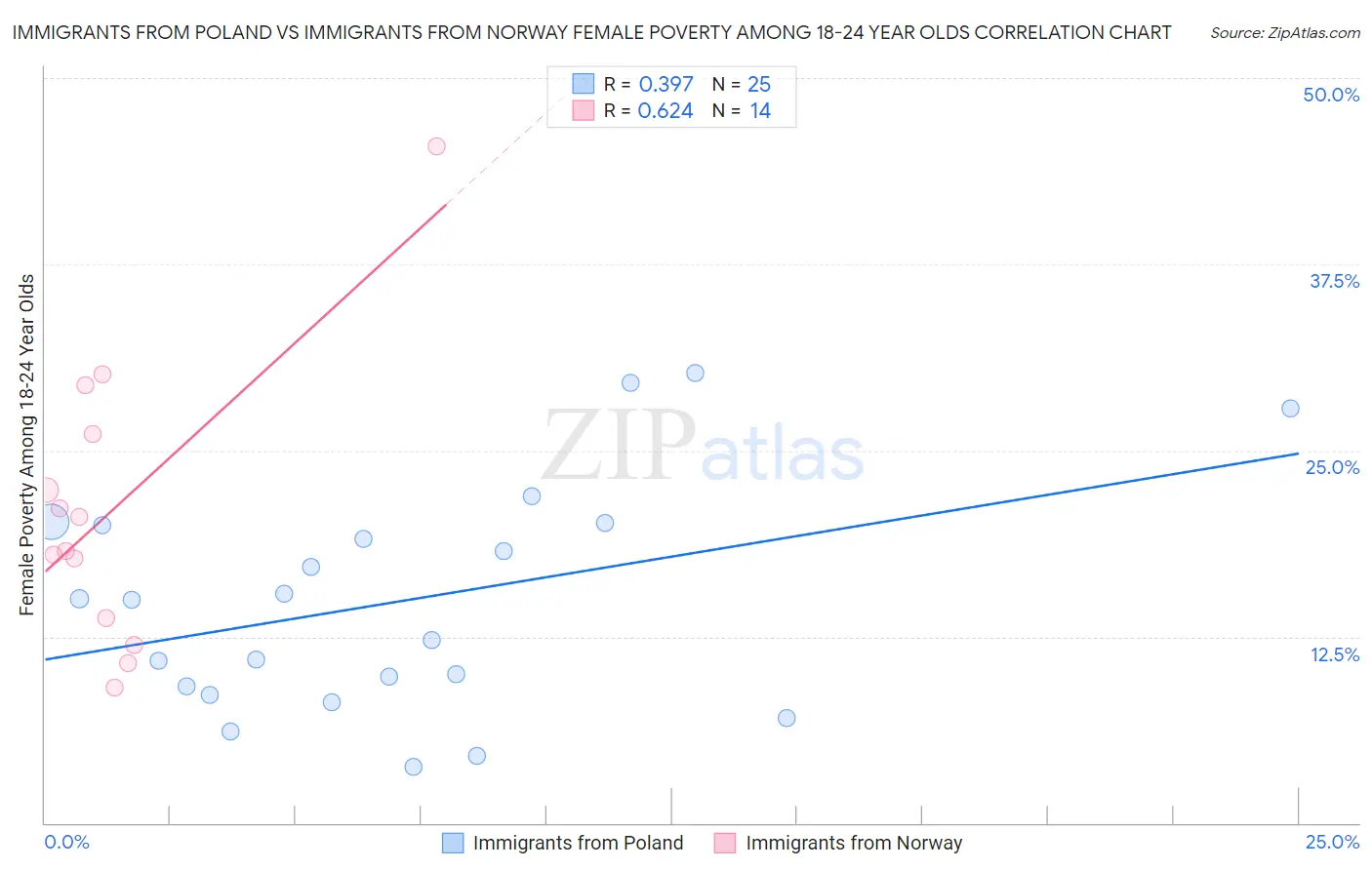 Immigrants from Poland vs Immigrants from Norway Female Poverty Among 18-24 Year Olds