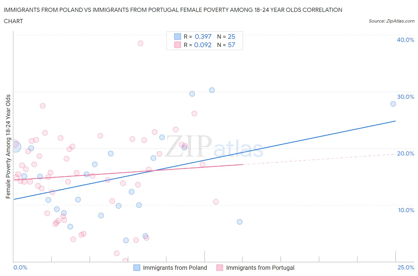 Immigrants from Poland vs Immigrants from Portugal Female Poverty Among 18-24 Year Olds