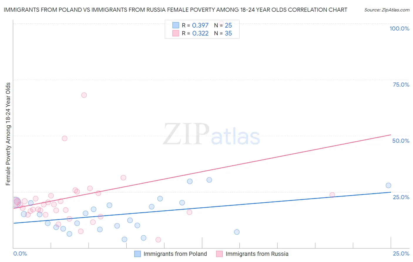 Immigrants from Poland vs Immigrants from Russia Female Poverty Among 18-24 Year Olds