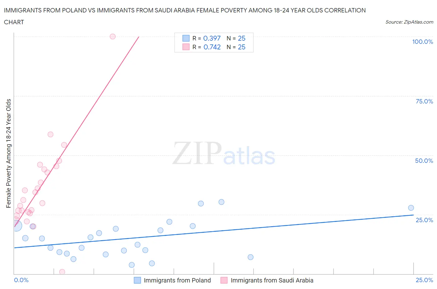 Immigrants from Poland vs Immigrants from Saudi Arabia Female Poverty Among 18-24 Year Olds