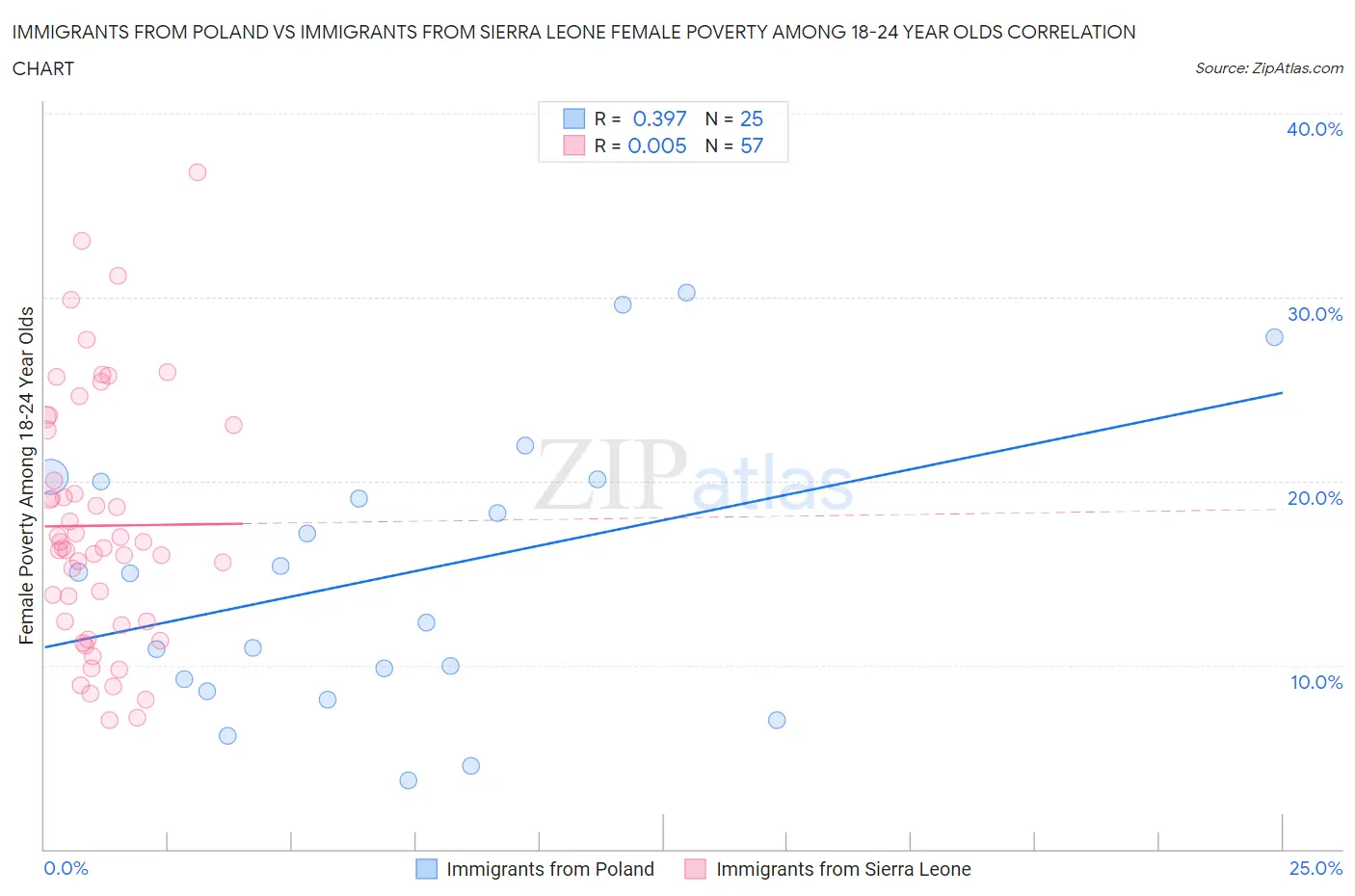 Immigrants from Poland vs Immigrants from Sierra Leone Female Poverty Among 18-24 Year Olds