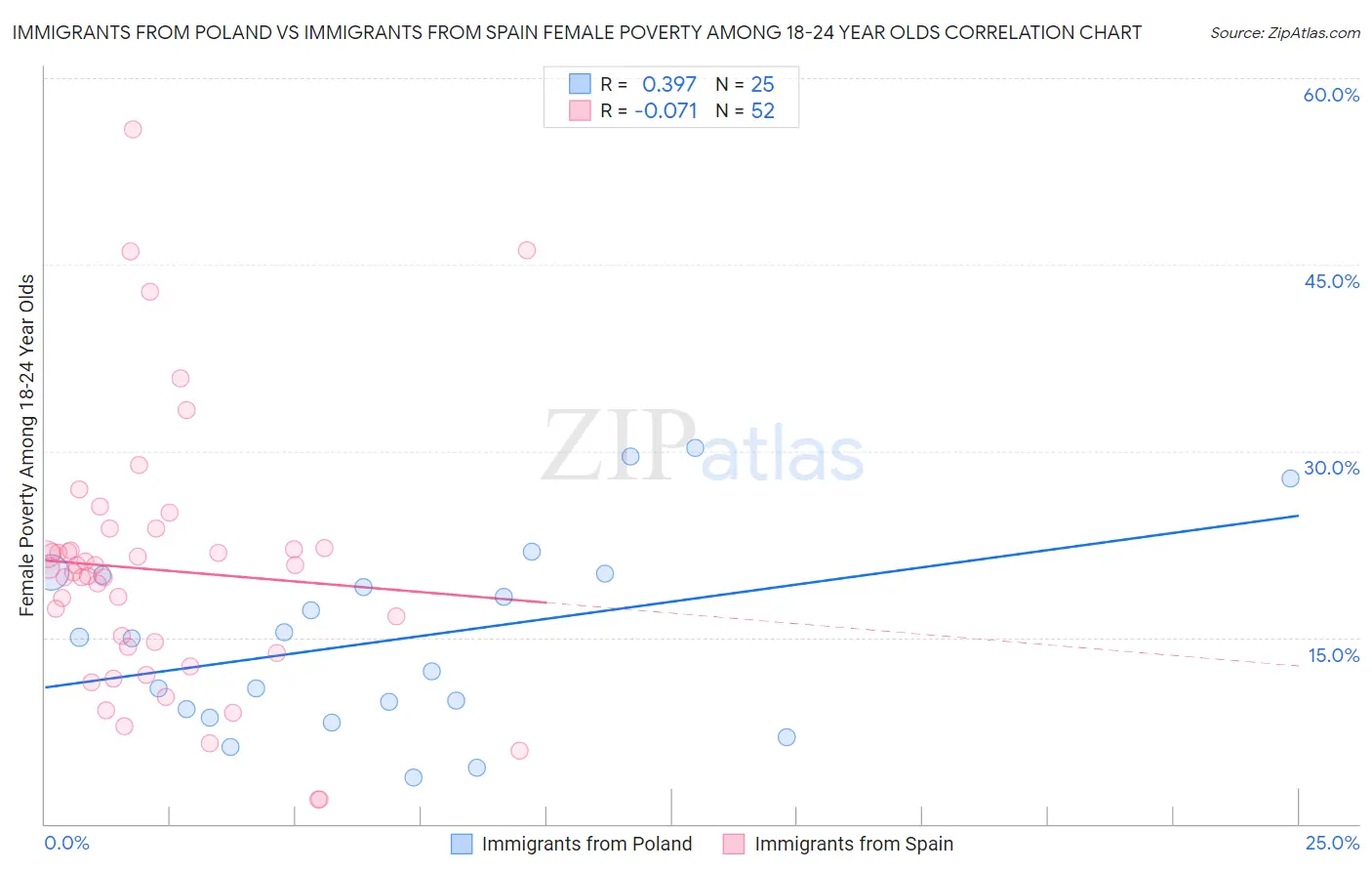 Immigrants from Poland vs Immigrants from Spain Female Poverty Among 18-24 Year Olds