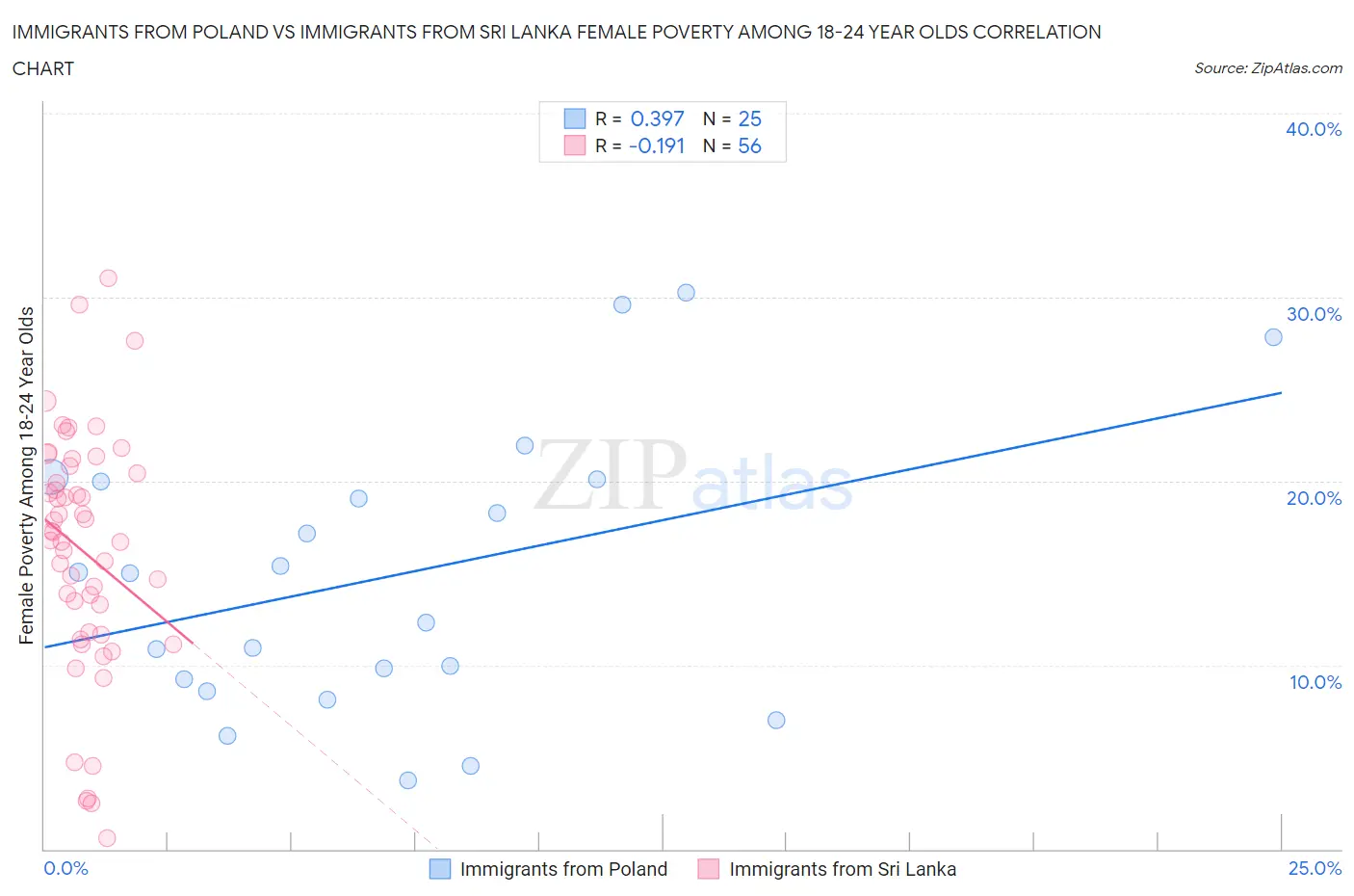 Immigrants from Poland vs Immigrants from Sri Lanka Female Poverty Among 18-24 Year Olds