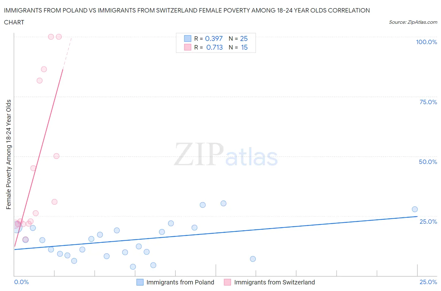 Immigrants from Poland vs Immigrants from Switzerland Female Poverty Among 18-24 Year Olds