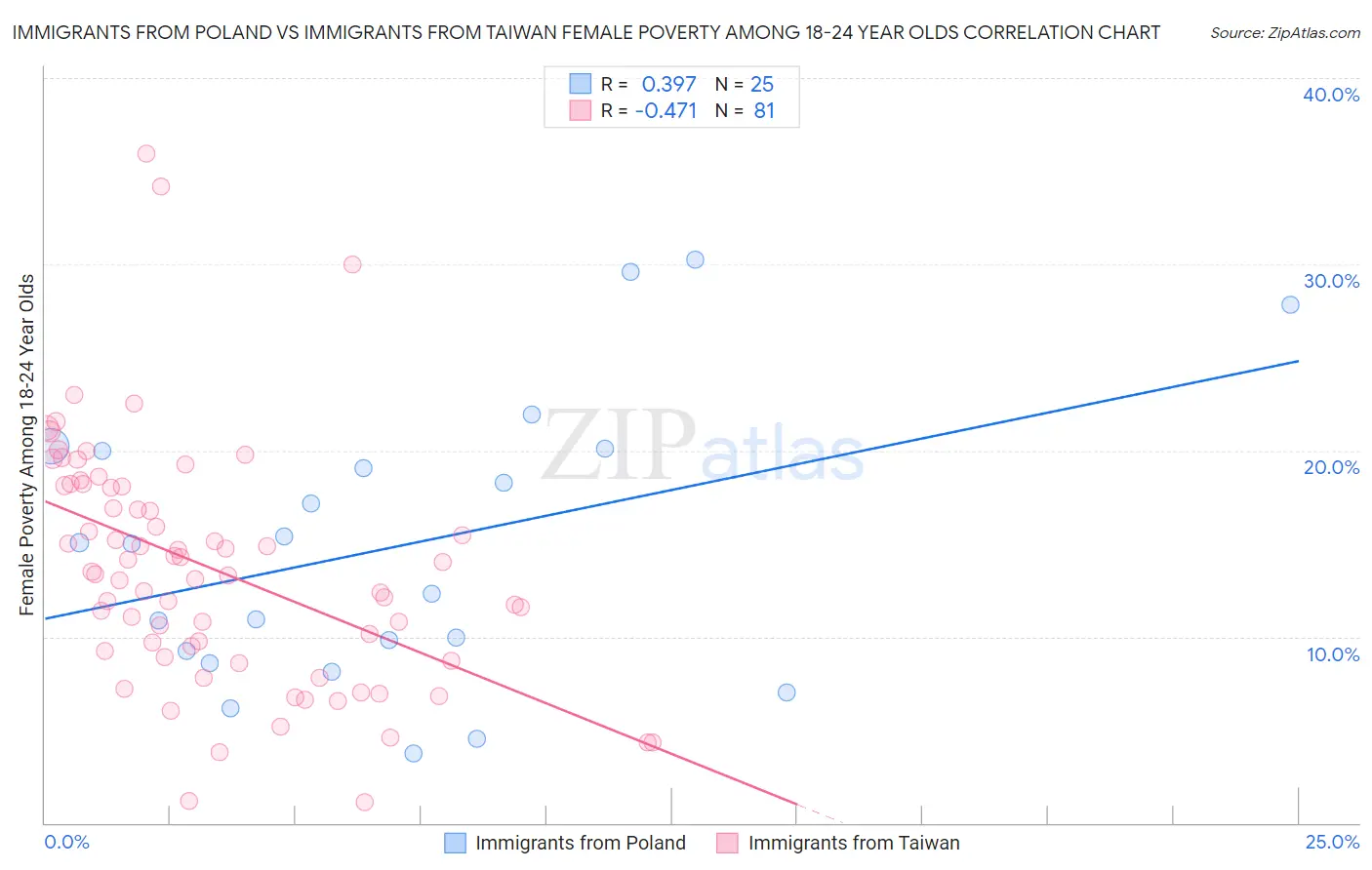 Immigrants from Poland vs Immigrants from Taiwan Female Poverty Among 18-24 Year Olds