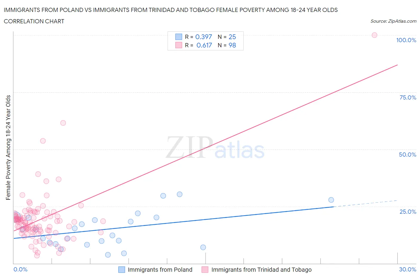 Immigrants from Poland vs Immigrants from Trinidad and Tobago Female Poverty Among 18-24 Year Olds
