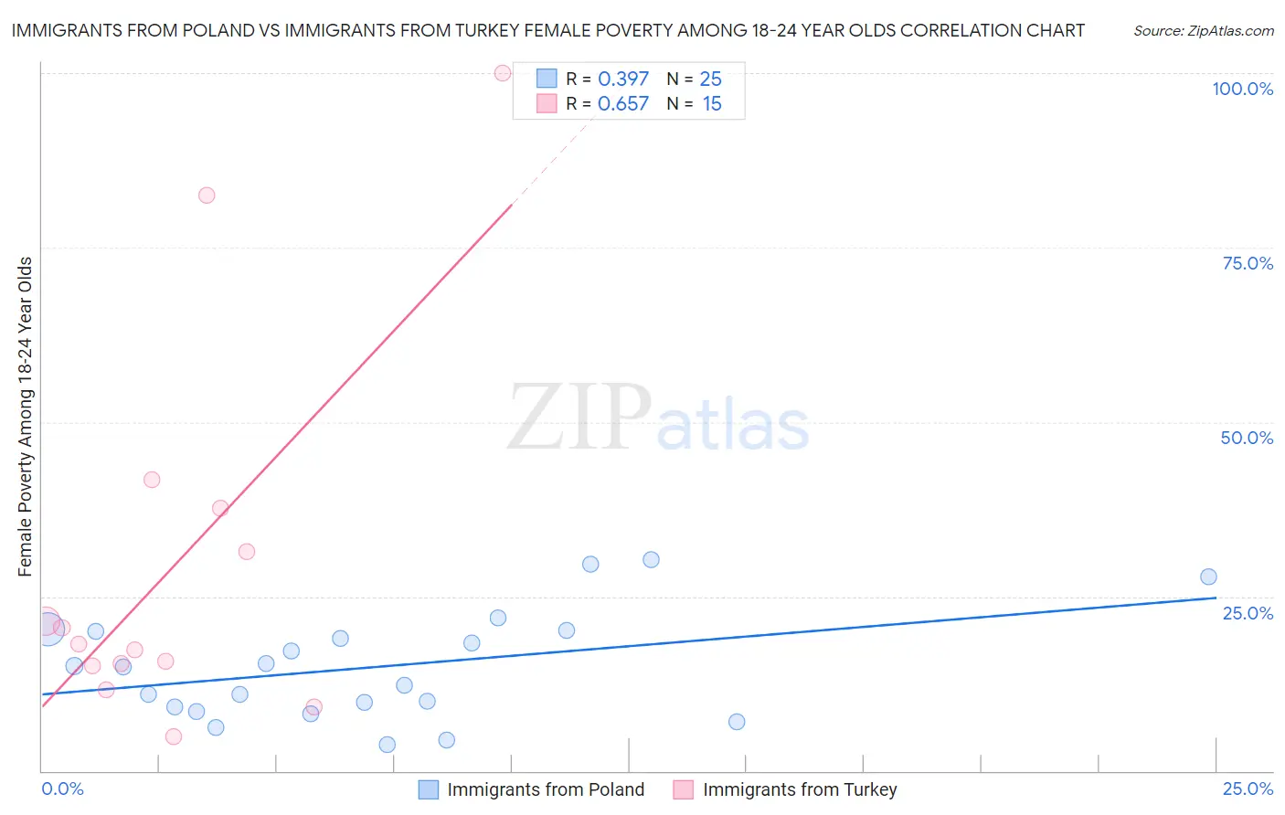 Immigrants from Poland vs Immigrants from Turkey Female Poverty Among 18-24 Year Olds