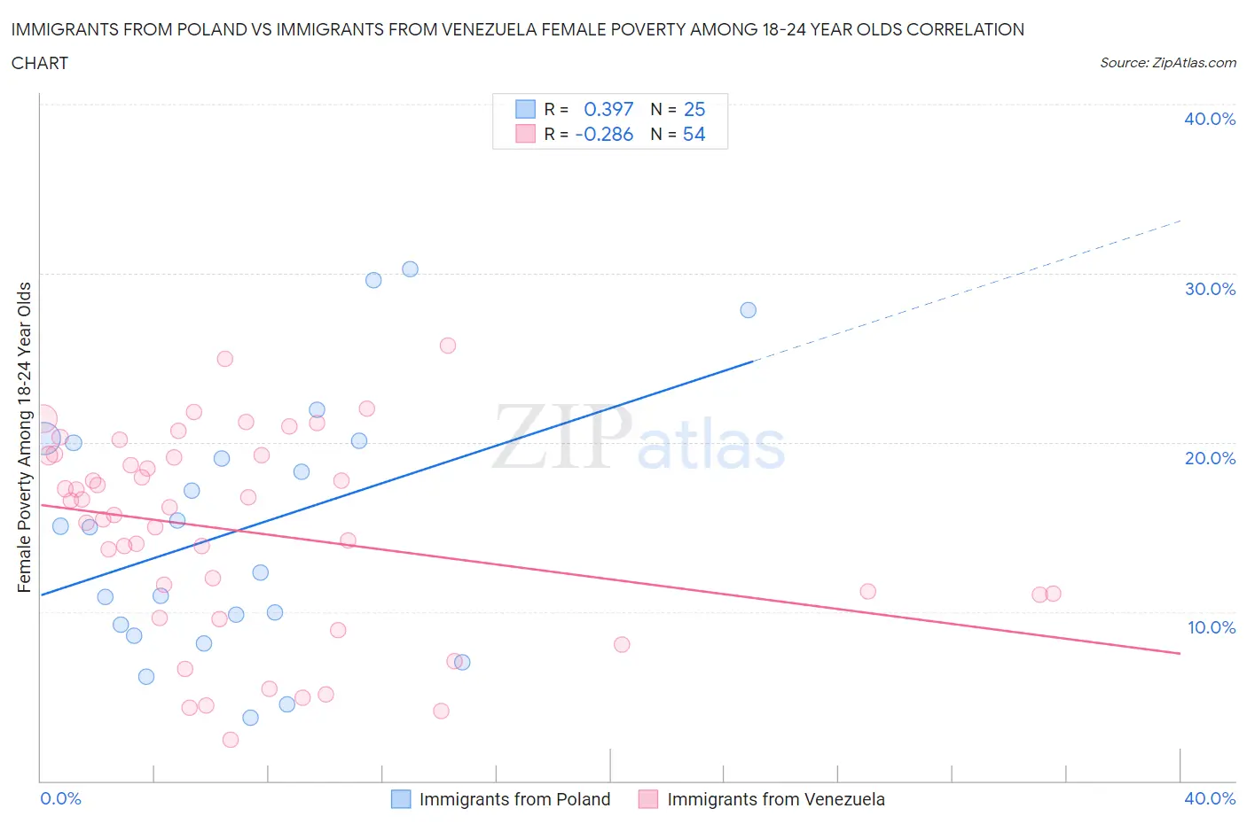 Immigrants from Poland vs Immigrants from Venezuela Female Poverty Among 18-24 Year Olds