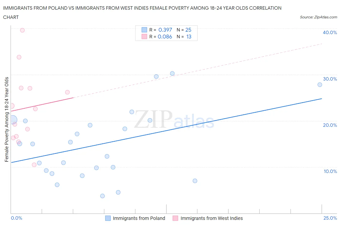 Immigrants from Poland vs Immigrants from West Indies Female Poverty Among 18-24 Year Olds