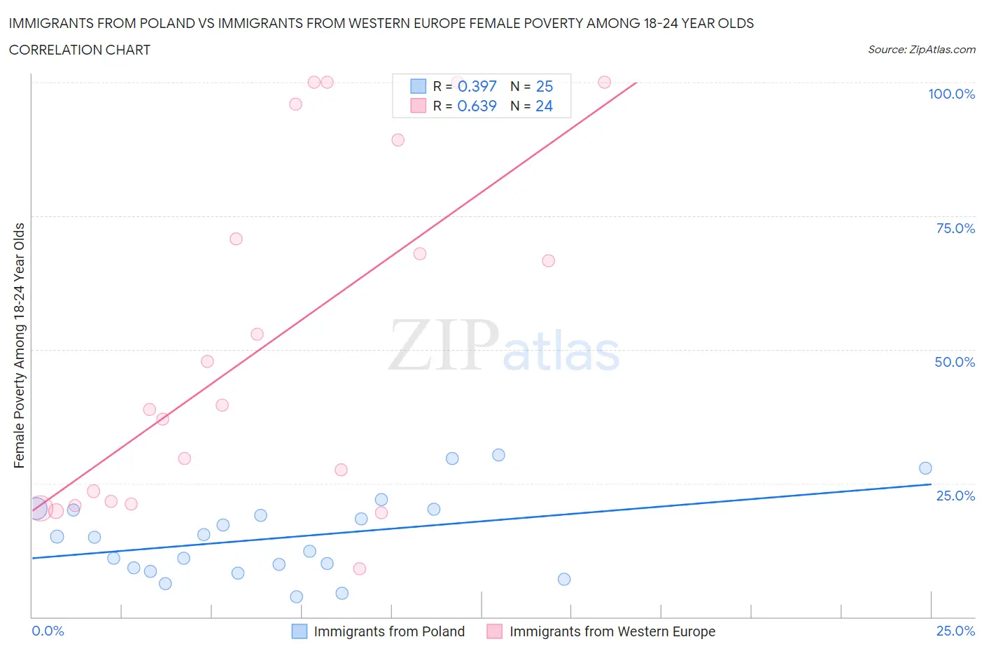 Immigrants from Poland vs Immigrants from Western Europe Female Poverty Among 18-24 Year Olds