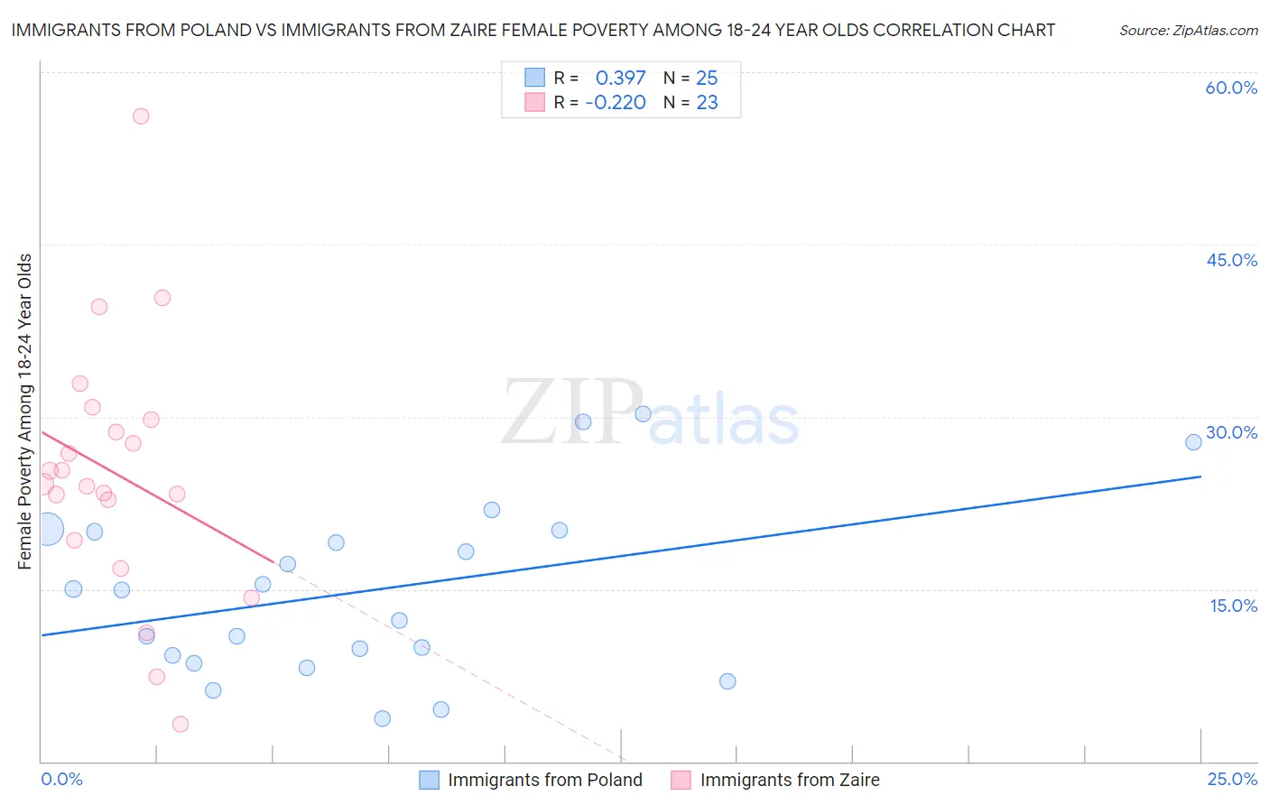 Immigrants from Poland vs Immigrants from Zaire Female Poverty Among 18-24 Year Olds