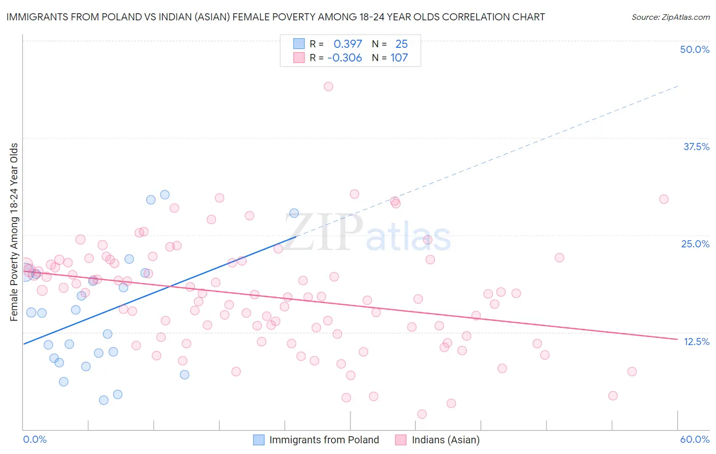 Immigrants from Poland vs Indian (Asian) Female Poverty Among 18-24 Year Olds