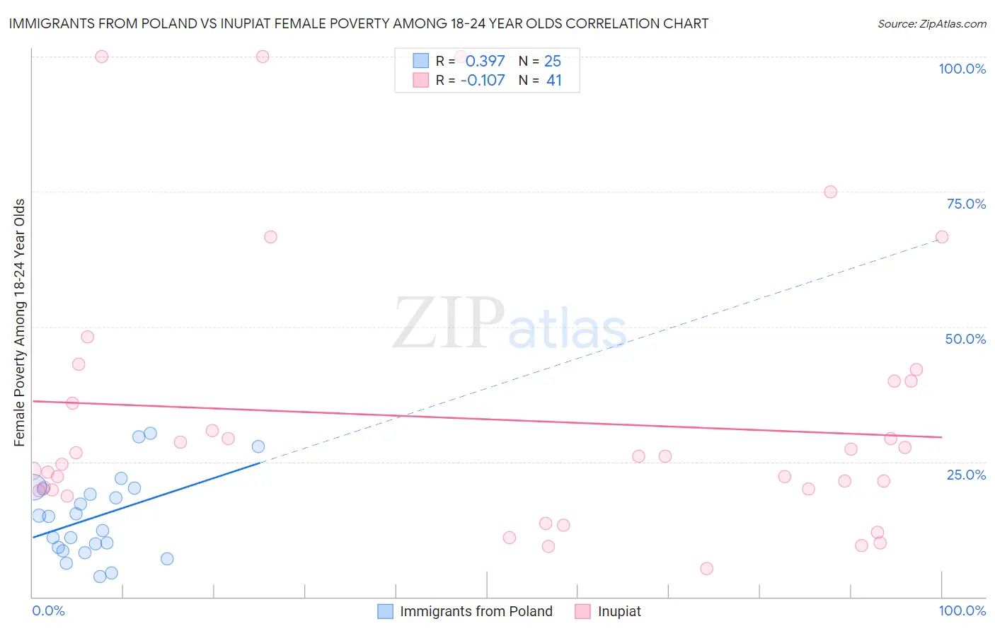 Immigrants from Poland vs Inupiat Female Poverty Among 18-24 Year Olds
