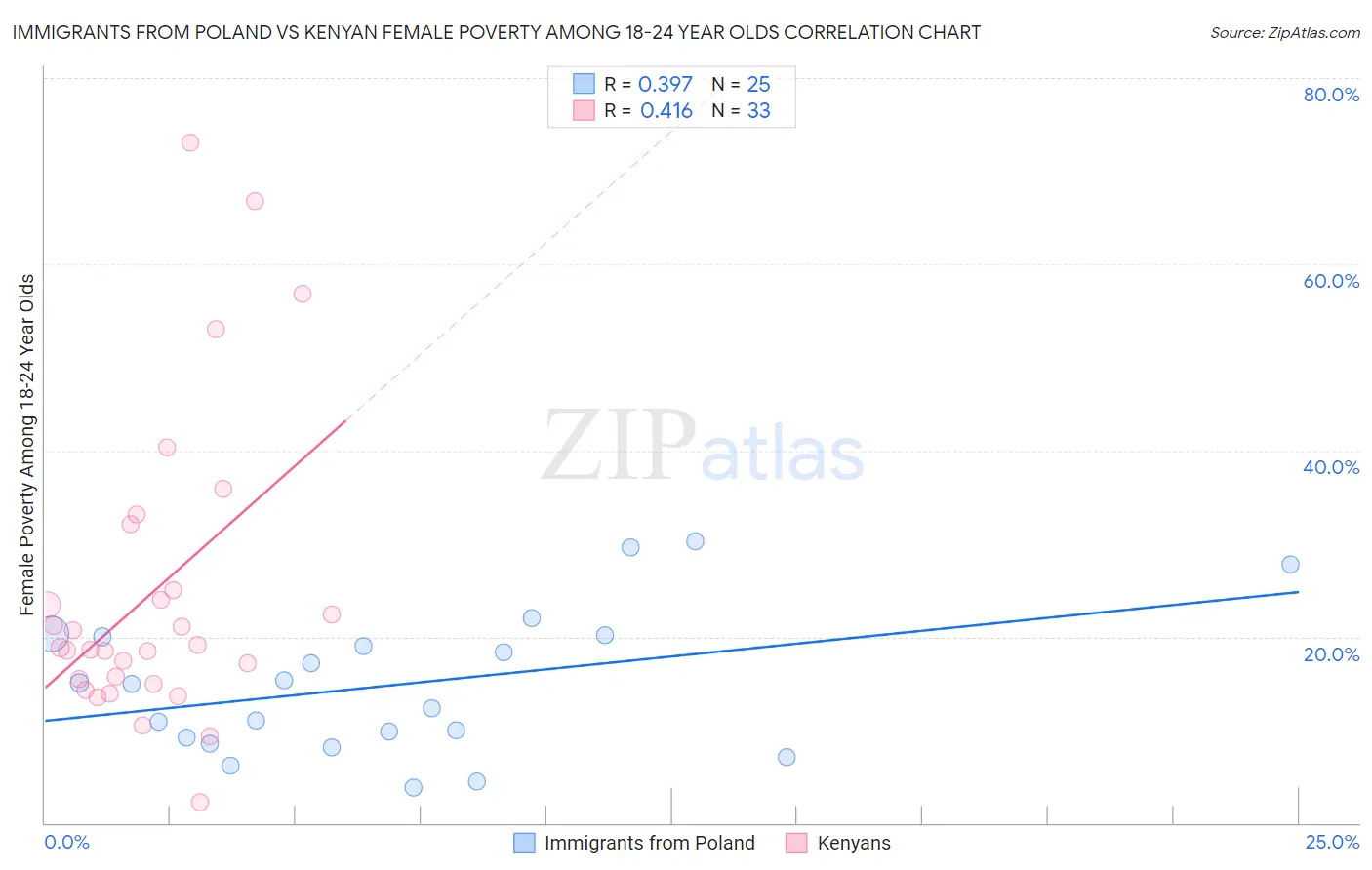 Immigrants from Poland vs Kenyan Female Poverty Among 18-24 Year Olds