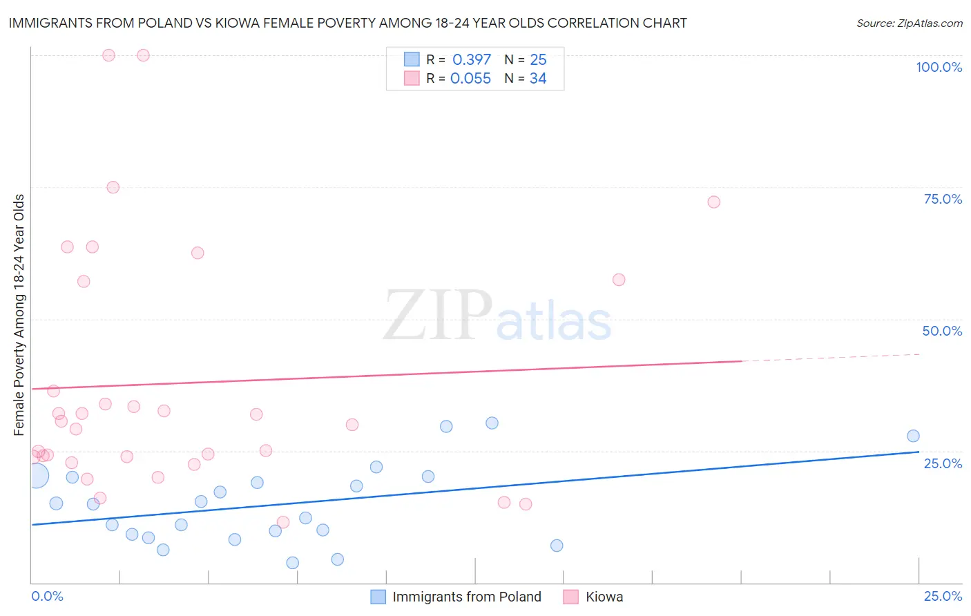 Immigrants from Poland vs Kiowa Female Poverty Among 18-24 Year Olds