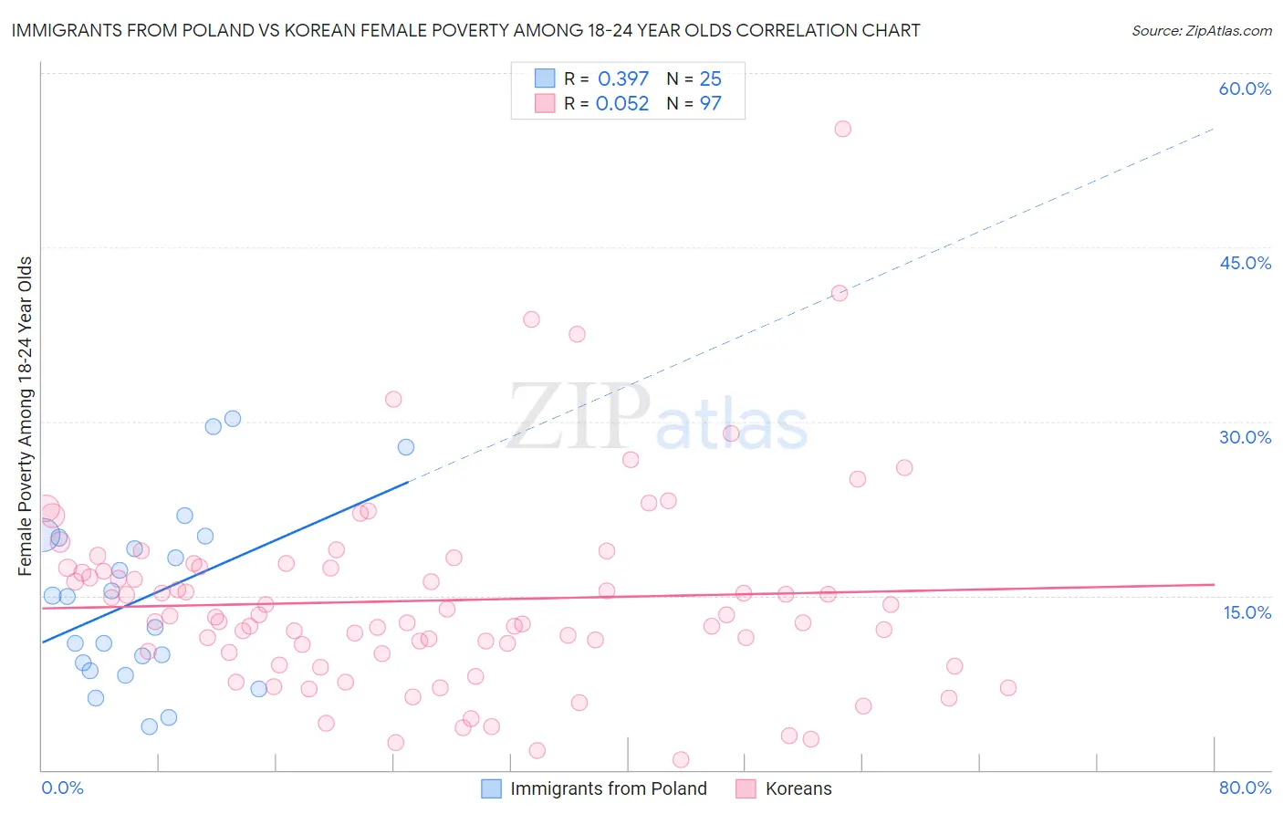 Immigrants from Poland vs Korean Female Poverty Among 18-24 Year Olds