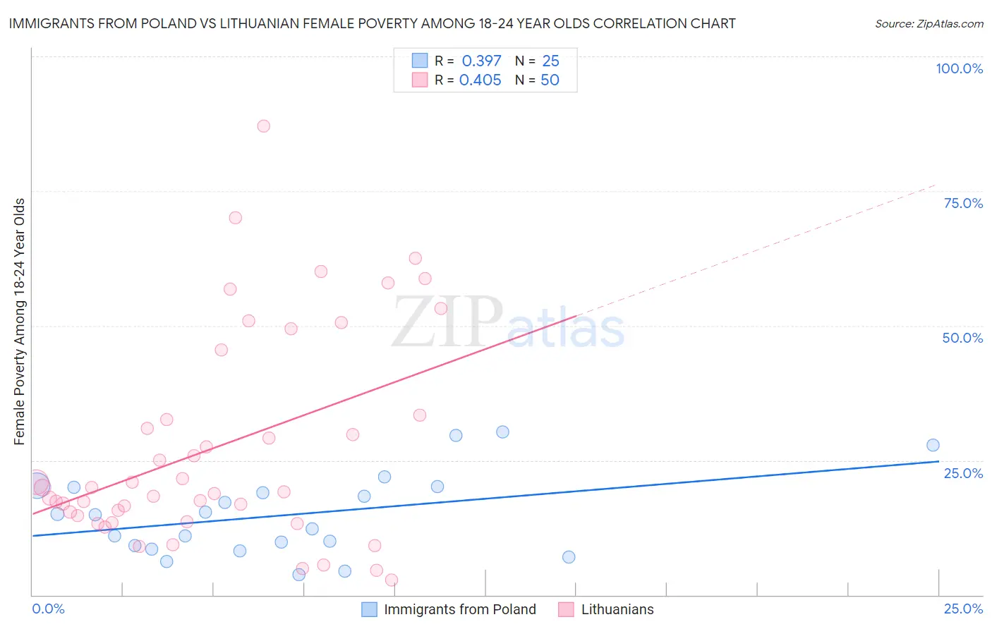 Immigrants from Poland vs Lithuanian Female Poverty Among 18-24 Year Olds
