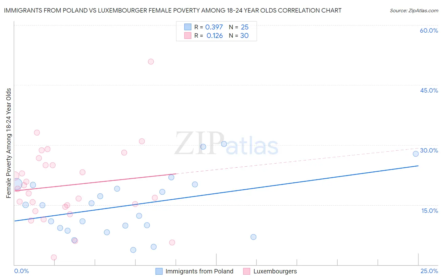 Immigrants from Poland vs Luxembourger Female Poverty Among 18-24 Year Olds