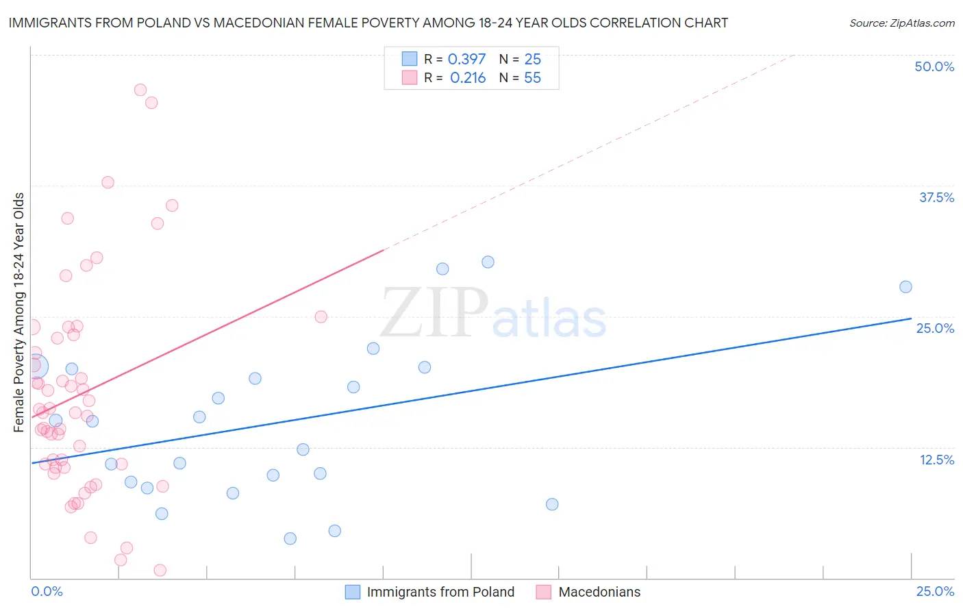 Immigrants from Poland vs Macedonian Female Poverty Among 18-24 Year Olds