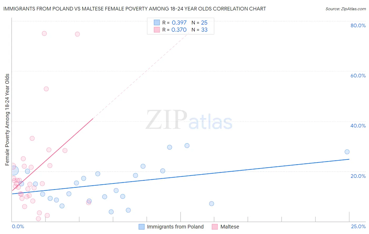 Immigrants from Poland vs Maltese Female Poverty Among 18-24 Year Olds
