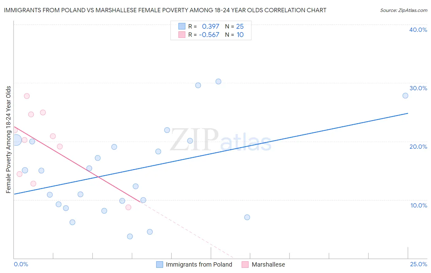 Immigrants from Poland vs Marshallese Female Poverty Among 18-24 Year Olds